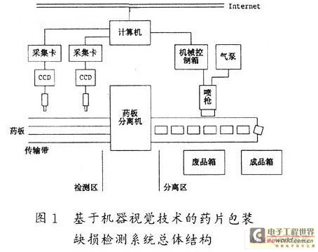 基于機(jī)器視覺技術(shù)的藥片包裝缺損檢測(cè)系統(tǒng)總體結(jié)構(gòu)