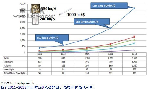 2011～2015年全球LED燈源數(shù)目、亮度和價格比分析