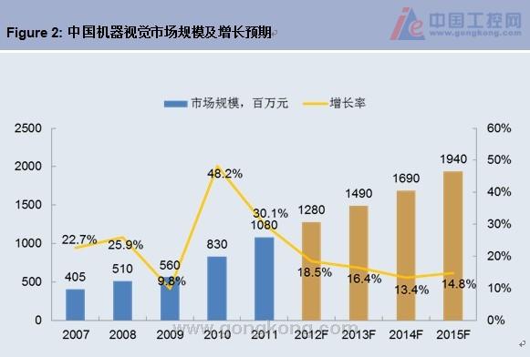 中國機器視覺市場規(guī)模及增長預(yù)期