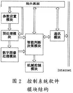 控制系統(tǒng)軟件模塊結(jié)構