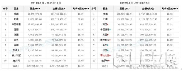 2012年、2011年出口國(guó)家排名