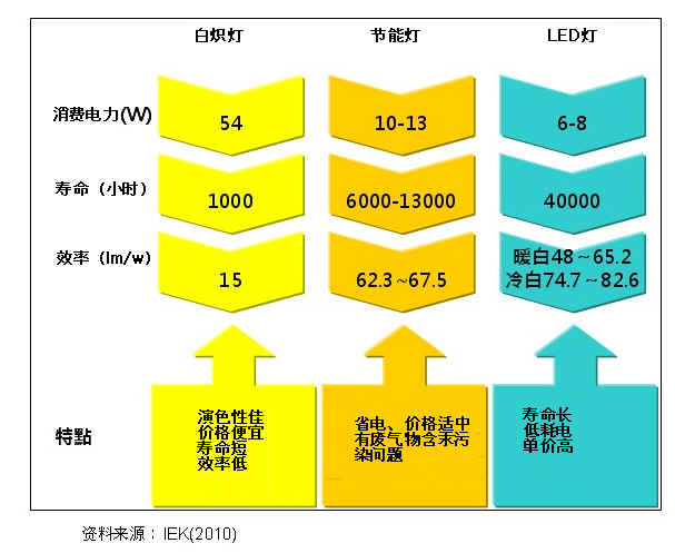 圖二 白熾燈、節(jié)能燈與LED燈泡比較