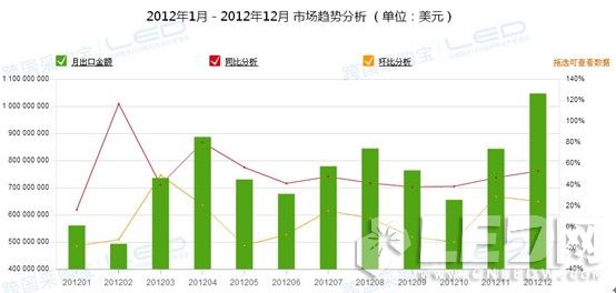 2012年1月至2012年12月中國(guó)LED照明產(chǎn)品市場(chǎng)分析
