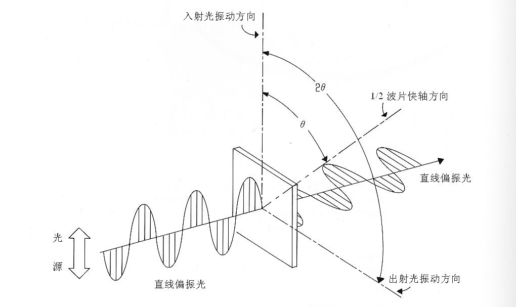 直線偏振光的振動(dòng)方向改變